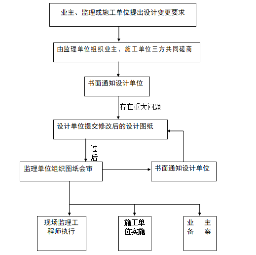 住宅工程监理规划（共34页）-设计变更处理流程