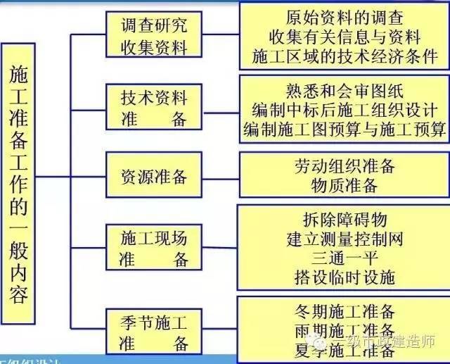 项目准备阶段结构分解资料下载-项目开工前的准备工作，非常详细 ！