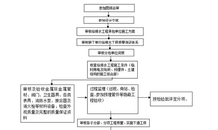 [给排水]南京化学工业园雄州经济适用房给排水监理细则（共14页）-监理工作流程