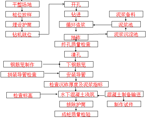 钻孔灌注桩施工讲义ppt版（共42页）_1