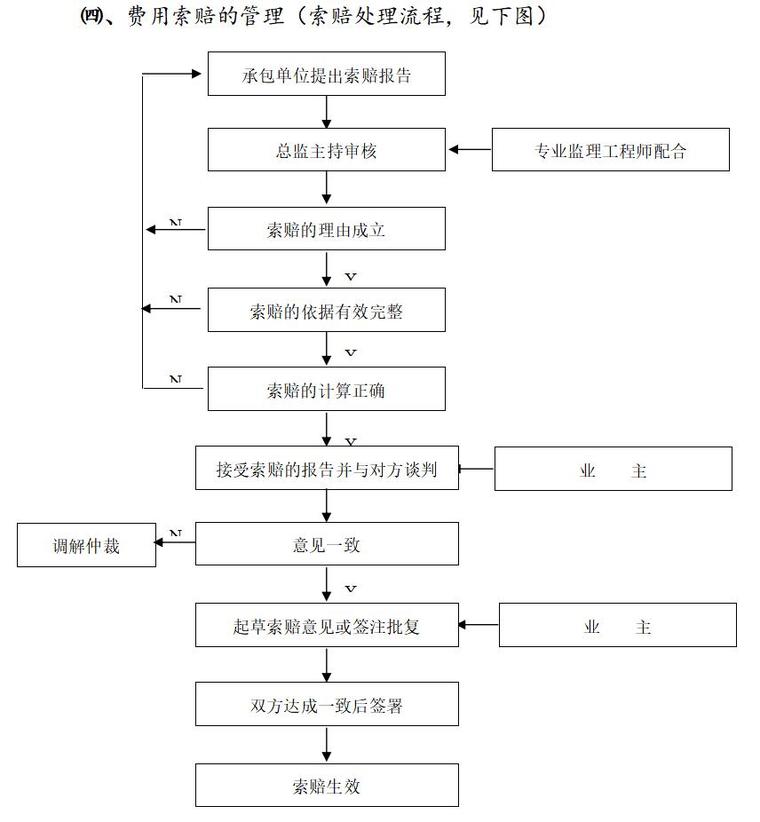 公园工程监理大纲范本（附流程图）-费用索赔的管理