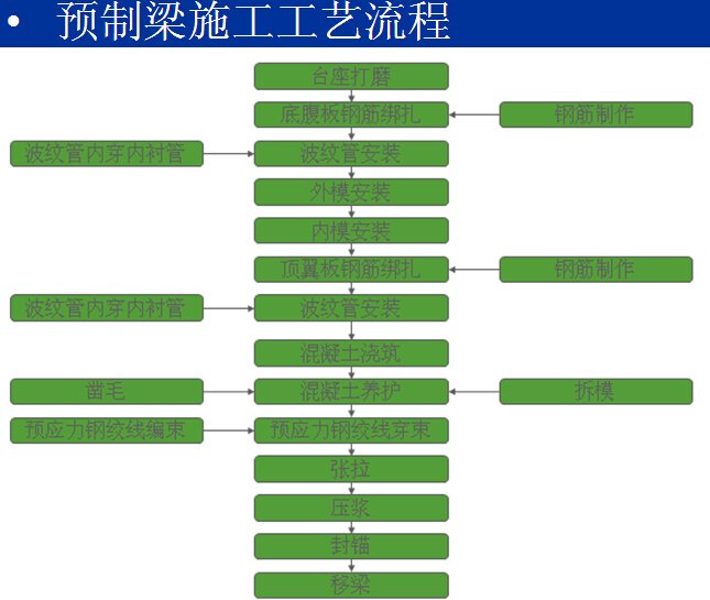 箱梁施工过程及质量控制图片（图文并茂）-预制梁施工工艺流程