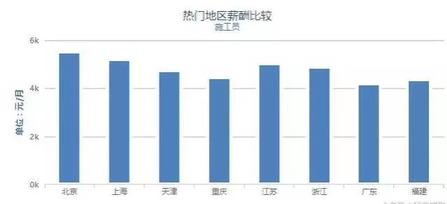 来看看项目经理、施工员、预算员等能赚多少钱？！_11