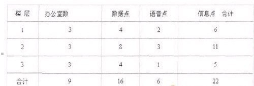 风景园林初步设计案例资料下载-工业厂房综合布线方案设计案例