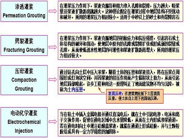 钻心法灌注桩检测资料下载-地基处理之灌浆法ppt版（共34页）