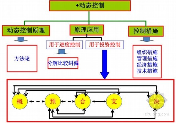 一级建造师下载资料下载-2016年全国一级建造师《建设工程项目管理》精讲班讲义（470余页）