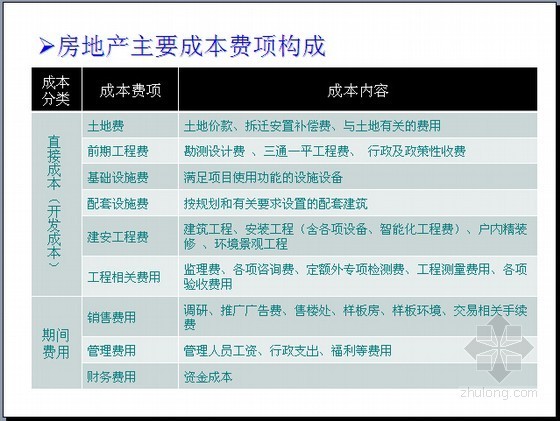 房企开发成本资料下载-[标杆房企]成本管理与房地产开发成本控制精讲（88页图表）