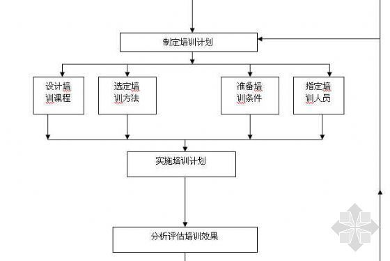 换热器制热流程图资料下载-培训流程图