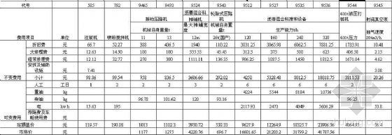 广东机械台班费用资料下载-各省市补充机械台班费用组成（10省市）
