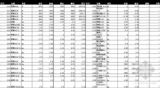 2019年珠海信息价资料下载-2007年山东省第三期材料信息价
