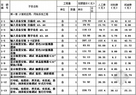 建筑智能化系统工程清单资料下载-[北京]2012版建筑智能化工程预算定额电子版（EXCEL格式）