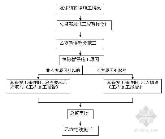 [北京]知名食品公司厂房车间及公用设施扩建工程监理大纲（189页 编制于2014年）-工程暂停及复工管理程序 