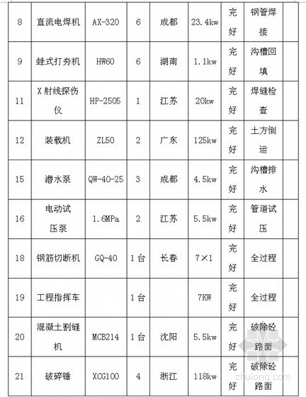 [湖北]给水管线工程施工组织设计-拟投入的主要施工机械设备表2 