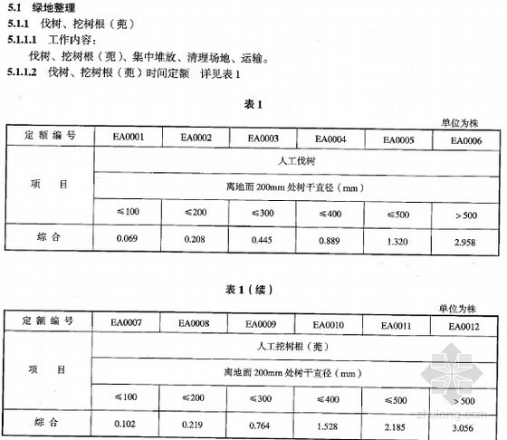 2008版建设工程劳动定额(园林绿化工程)-知名地产整理 