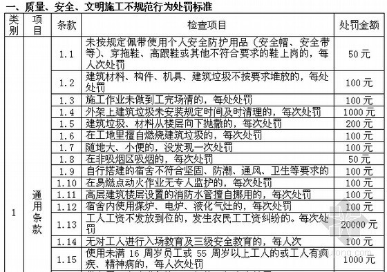 [最新]外脚手架分包合同范本(17页)-质量、安全、文明施工不规范行为处罚标准 