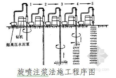 换土地基资料下载-软土地基处理施工技术（振冲法 旋喷桩 换填垫层）