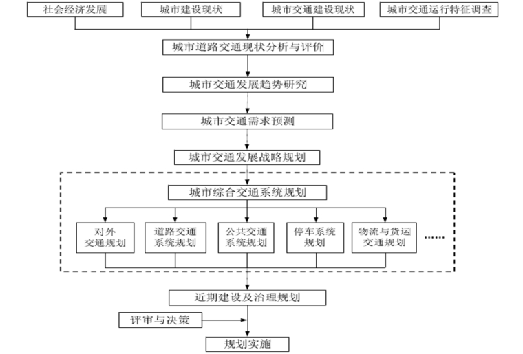 综合交通规划投标资料下载-城市市政综合交通规划课件