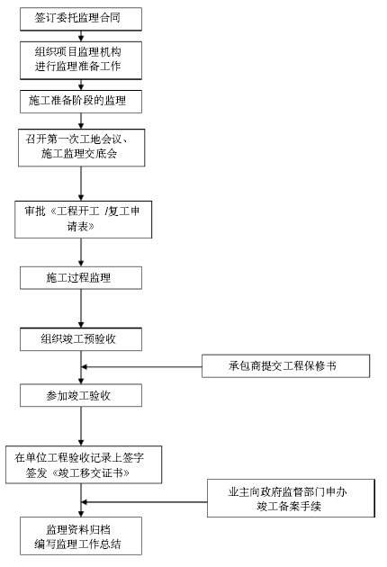 [陕西]地铁轨道停车场工程监理实施细则-施工监理工作的总流程.png