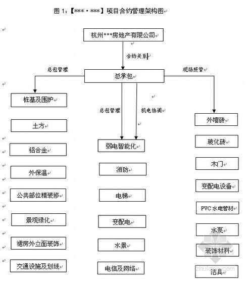小别墅合同资料下载-[杭州]住宅楼项目合约策划报告（2007）