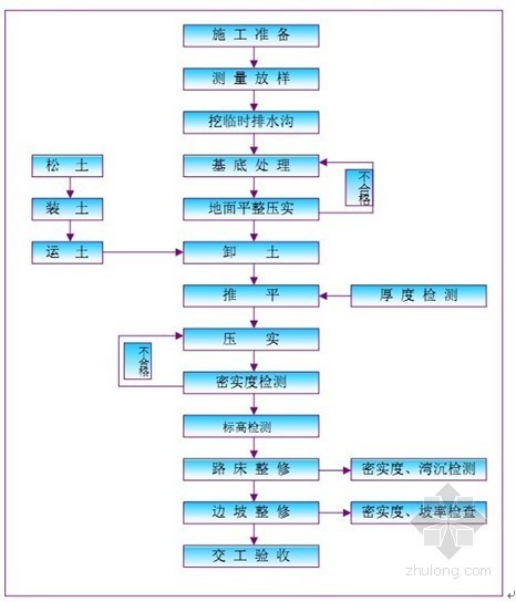 衡重式挡土墙施工顺序资料下载-[重庆]公路工程路基施工方案