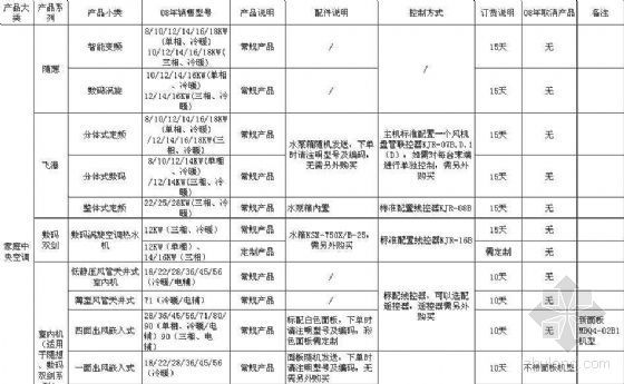 空调设备表cad资料下载-美的中央空调2008年度价格表