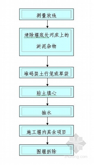 过水围堰资料下载-围堰施工工艺流程图