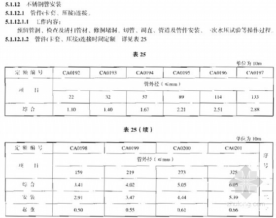 2008版建设工程劳动定额(安装工程)-不锈钢管安装 