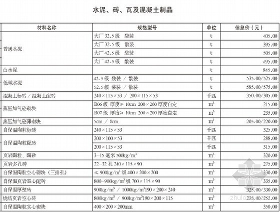 2012水利材料信息价格资料下载-[重庆]2012年12月造价信息材料价格信息