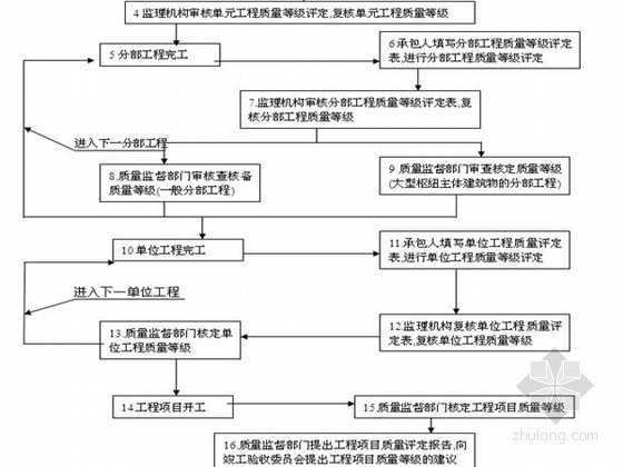 水利监理单位资质资料下载-水利枢纽站明渠土石方开挖工程监理细则