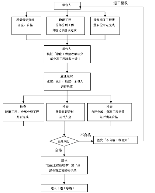 [广东]国家级新区高品质甲级商务办公楼工程监理大纲及细则（总投资80亿，标志性建筑，大量高清流程图）-隐蔽工程验收、分部分项工程验收监理程序.png