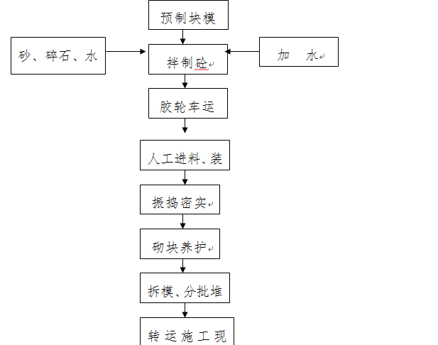 小县城土地开发施工组织设计-施工程序