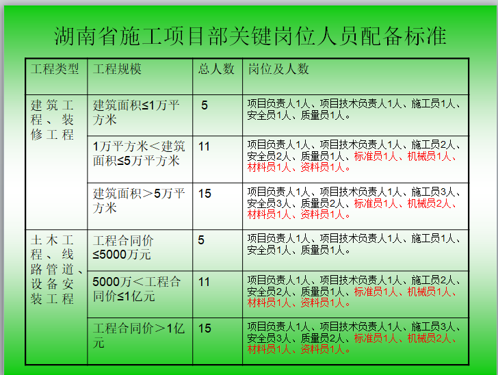 施工项目管理概述-人员配备标准