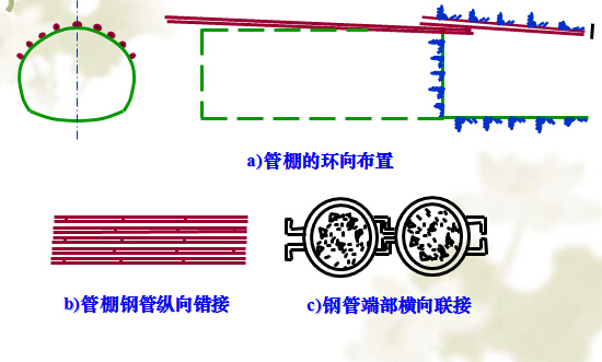 超前中管棚施工图资料下载-隧道预支护技术--超前管棚