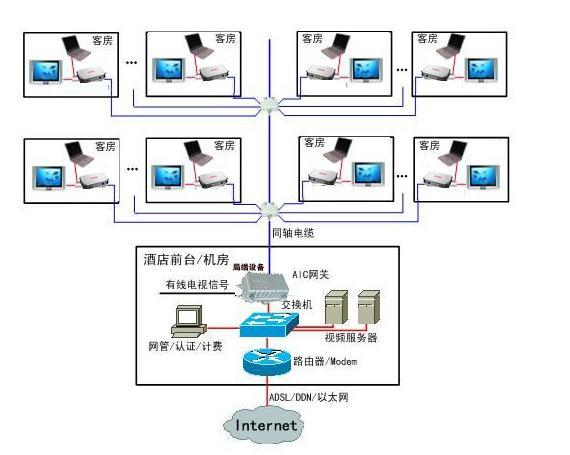 酒店客房改造装修资料下载-酒店客房网络解决方案（同轴线）