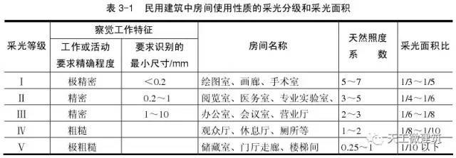 民用建筑设计—建筑平面设计详解_5