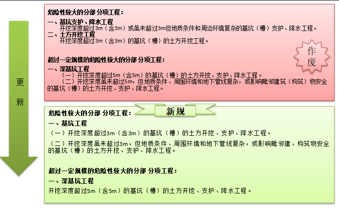 安全生产月手册资料下载-2018年安全生产月之危险性较大的分部分项工程安全管理新规解读