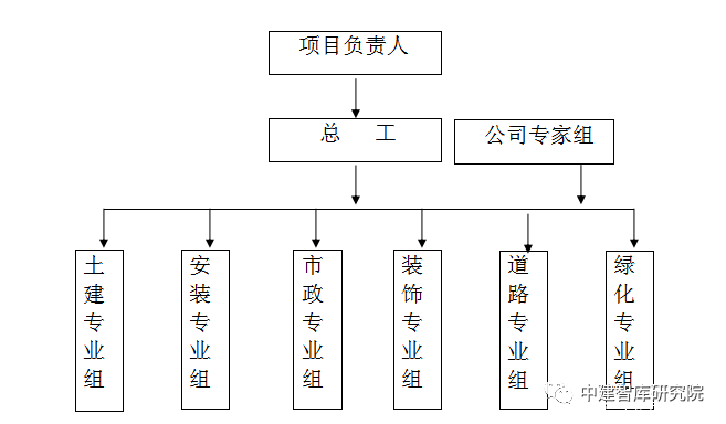 建筑干货 | 工程造价咨询项目实施方案范本_3