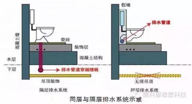 卫生间同层排水系统安装资料下载-同层排水系统的特点