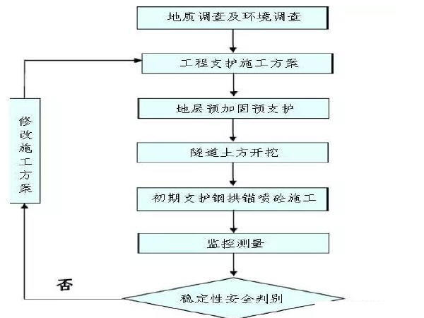 隧道暗挖段左右线同时施工资料下载-隧道施工方法之浅埋暗挖法