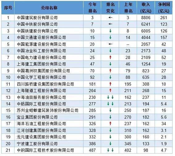 安徽水利2014资料下载-[就业指南]进入2016中国500强的建筑公司有它们！