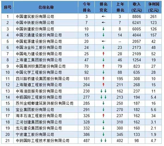 中国超高层建筑排名资料下载-最新！2016年中国建筑公司排名出炉