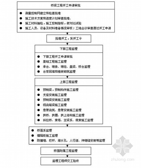 [内蒙古]市政Ⅰ级道路工程监理细则（216页含环境保护）-桥梁工程质量监理程序框图 