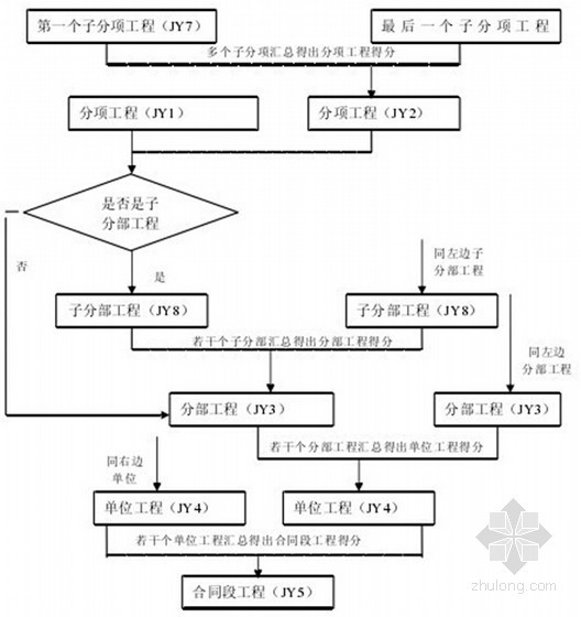 [湖南]高速公路工程文件材料编制与归档范本-图3-3竣工图编制程序图