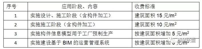 全国BIM收费标准汇总（收藏版）_2