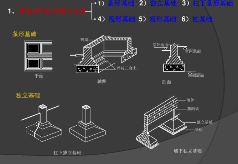 建筑识图基础知识讲解讲义-基础形式