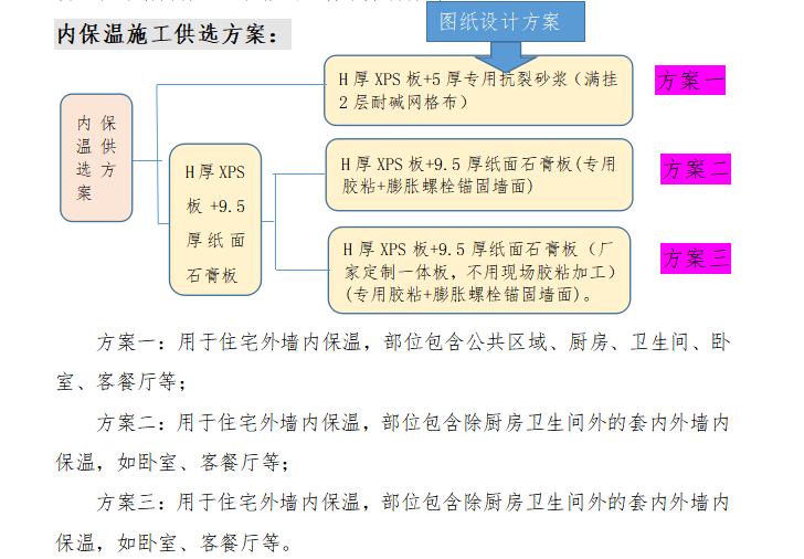 关于外墙内保温施工做法的比选报告-内保温施工方案选择