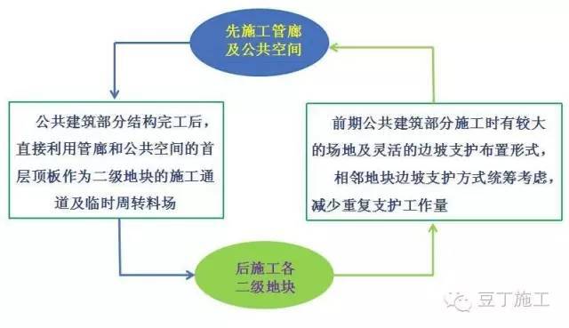 场地小、工期紧、造价高怎么办？一体化施工完美解决大难题_15