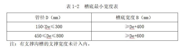 道路及桥梁工程监理投标书（112页）-槽底最小宽度表