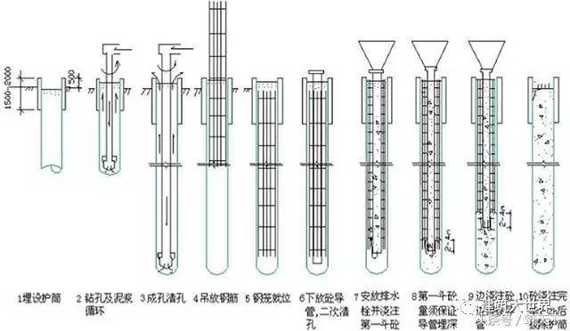 水下混凝土灌注施工，施工工艺流程及控制要点_1