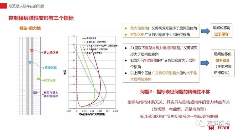 水平荷载作用下高层混凝土建筑结构弹性变形分层次控制方法初探_15